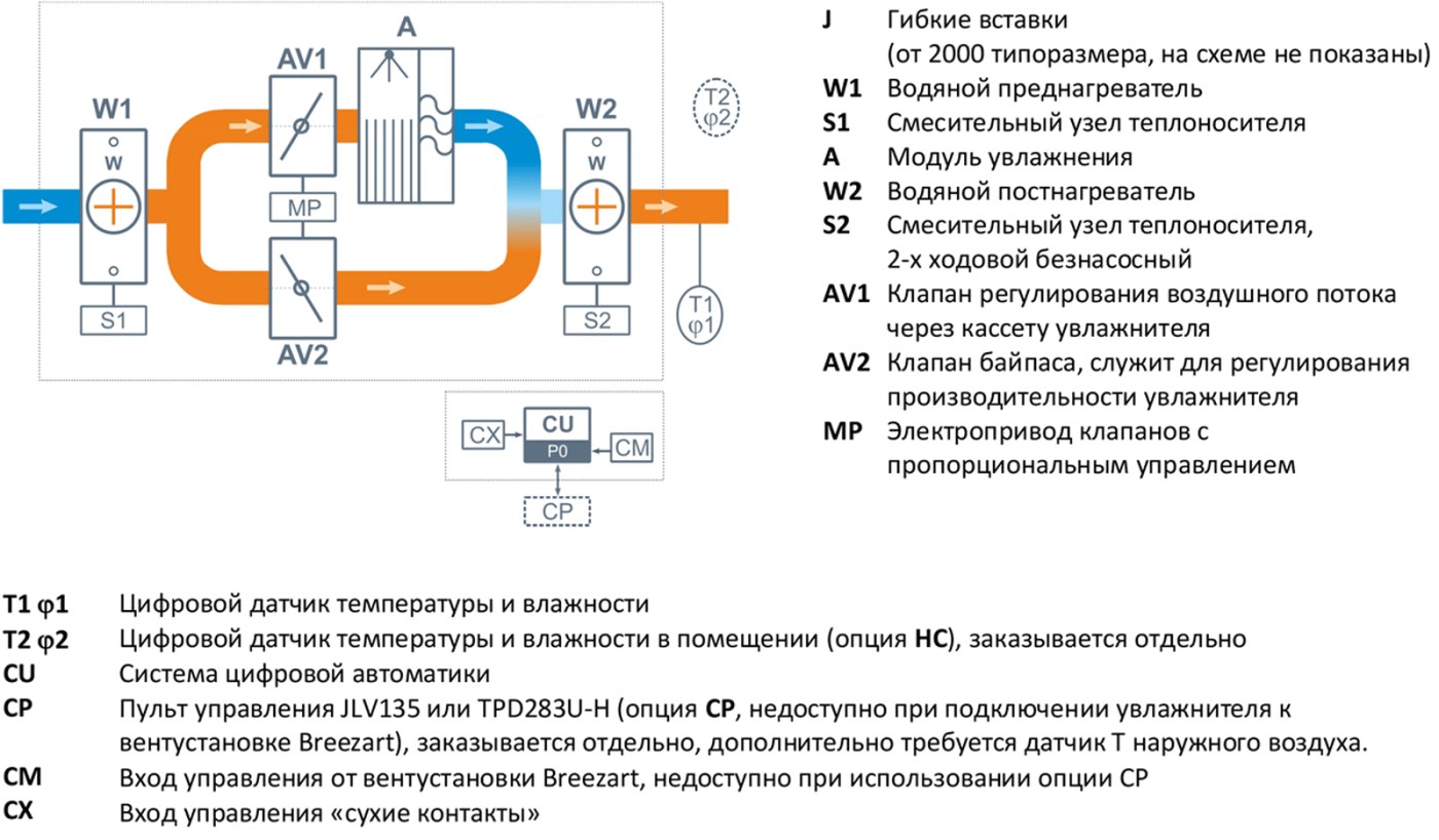 Breezart 550 Humi Aqua P Bps