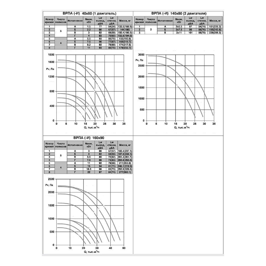 ВРПА-И-160х90-Б-6-3 (4/1000) вентилятор канальный