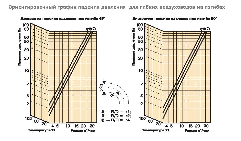 А2(Нard)-254 воздуховод алюминиевый — Диаграммы подбора