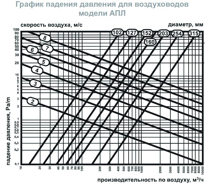 AПЛ-160 воздуховод гибкий — Диаграммы подбора