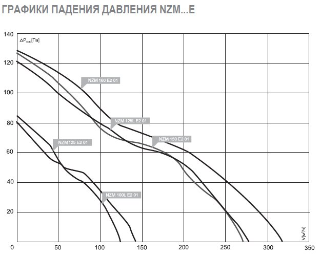 NZM-160 E2 01 вентилятор канальный — Диаграммы подбора