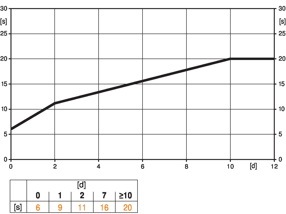 GK24A-SZ — Время предварительной зарядки
